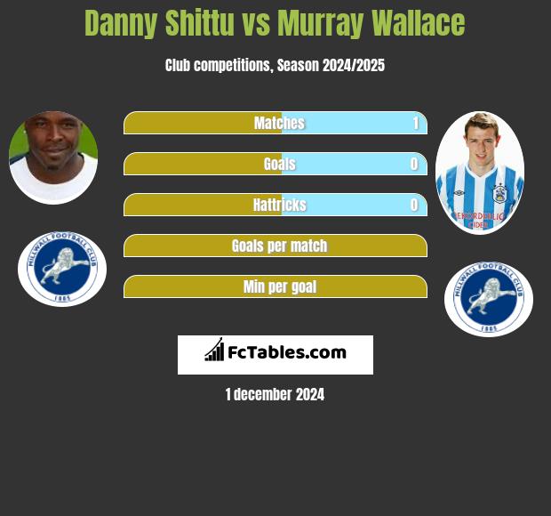 Danny Shittu vs Murray Wallace h2h player stats