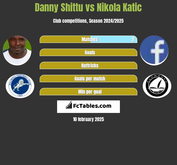 Danny Shittu vs Nikola Katic h2h player stats