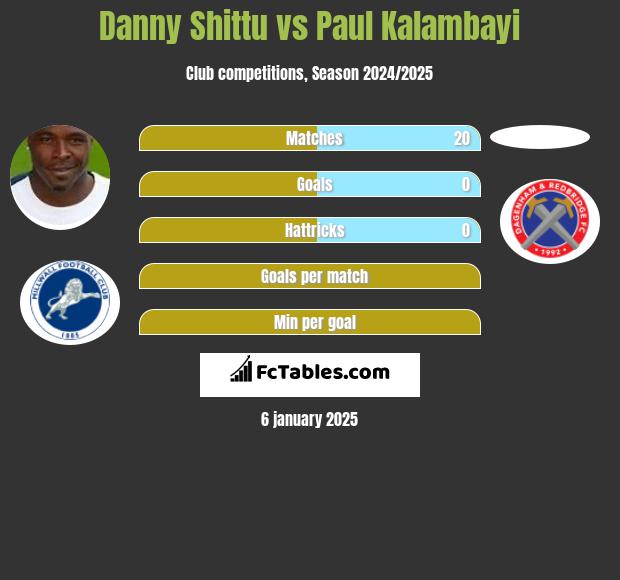 Danny Shittu vs Paul Kalambayi h2h player stats