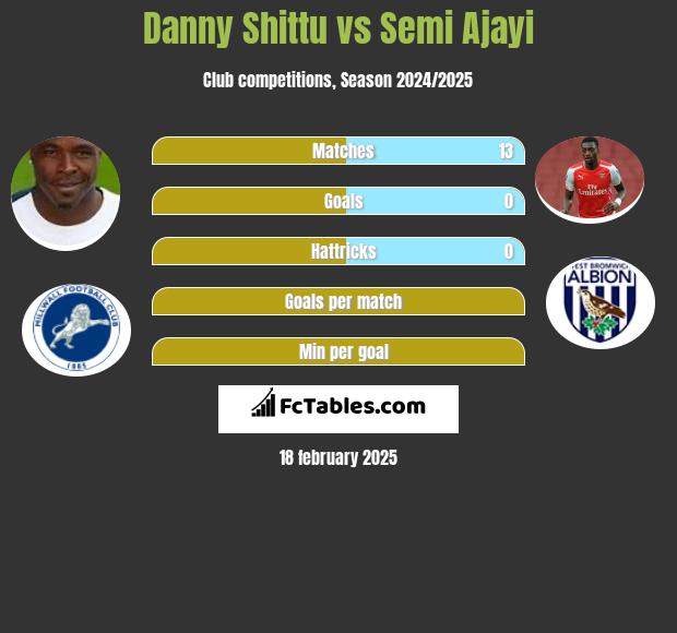 Danny Shittu vs Semi Ajayi h2h player stats