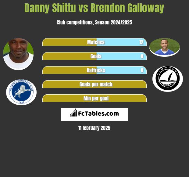 Danny Shittu vs Brendon Galloway h2h player stats