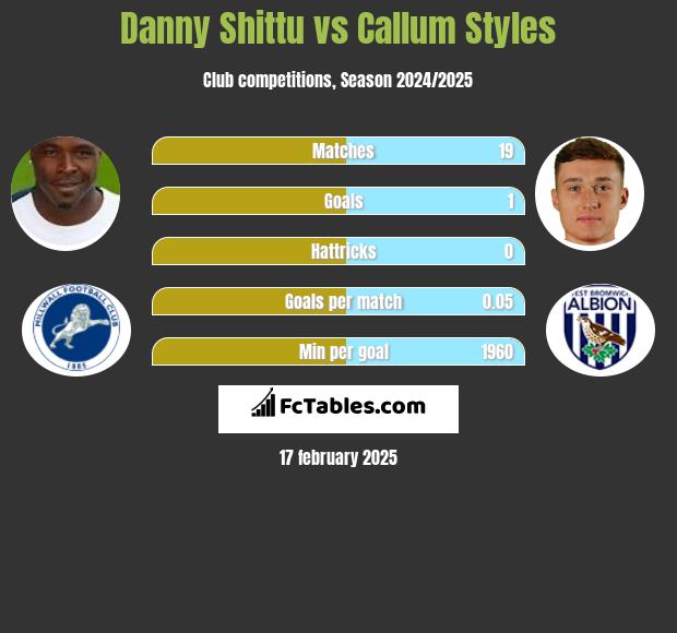 Danny Shittu vs Callum Styles h2h player stats