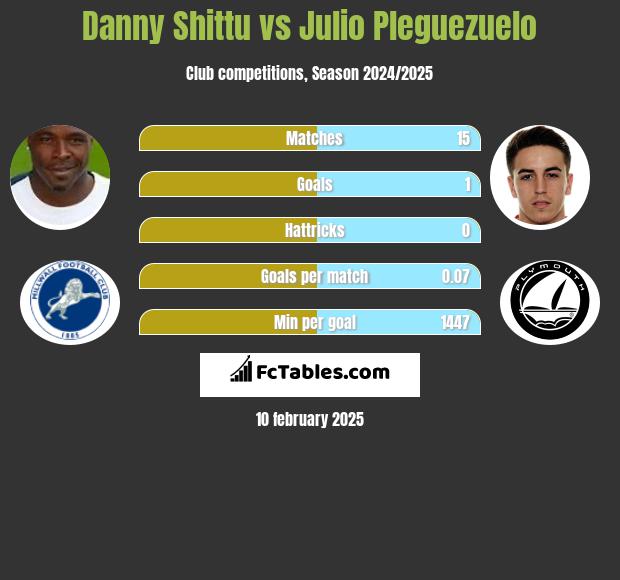 Danny Shittu vs Julio Pleguezuelo h2h player stats