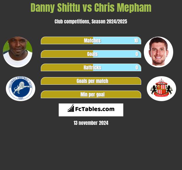 Danny Shittu vs Chris Mepham h2h player stats