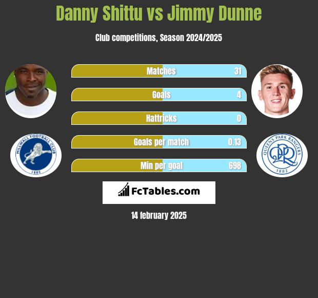 Danny Shittu vs Jimmy Dunne h2h player stats