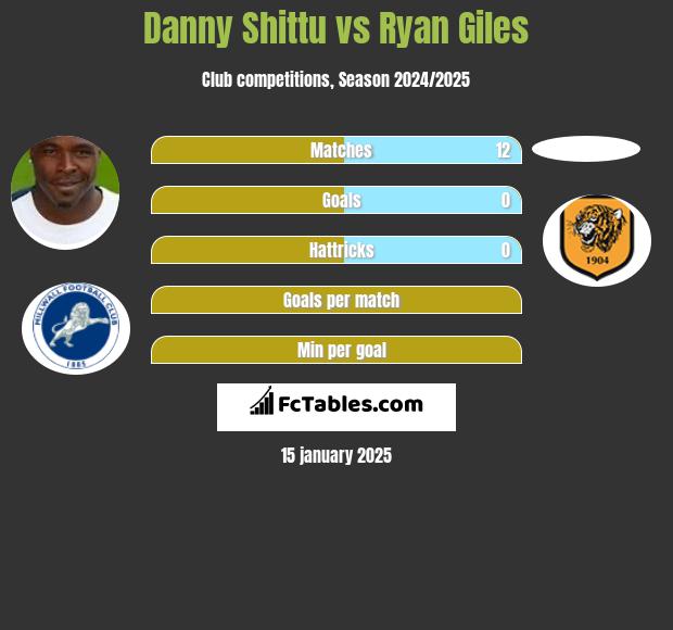 Danny Shittu vs Ryan Giles h2h player stats