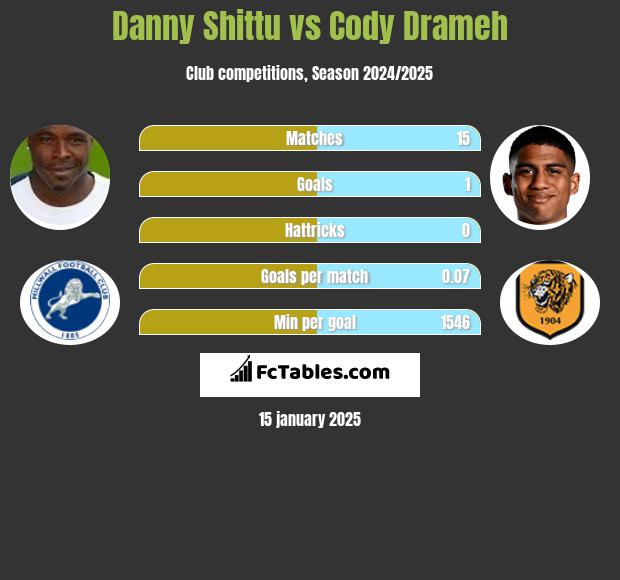 Danny Shittu vs Cody Drameh h2h player stats