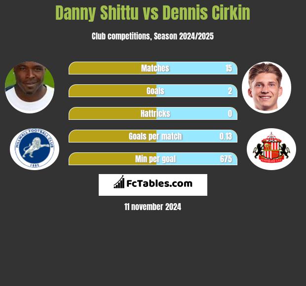 Danny Shittu vs Dennis Cirkin h2h player stats