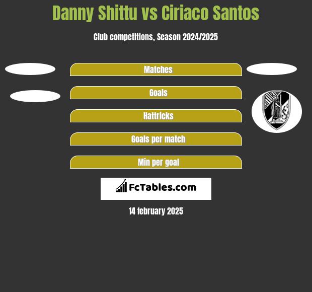 Danny Shittu vs Ciriaco Santos h2h player stats