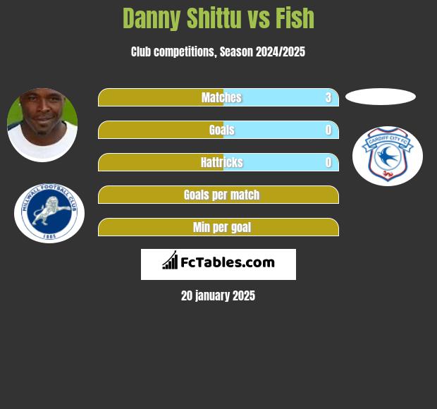 Danny Shittu vs Fish h2h player stats