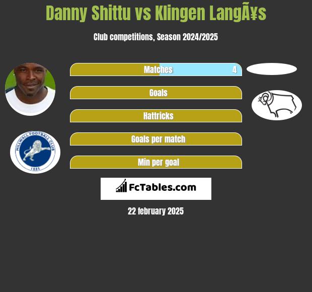 Danny Shittu vs Klingen LangÃ¥s h2h player stats