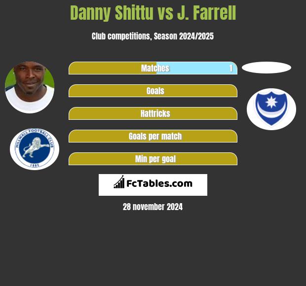 Danny Shittu vs J. Farrell h2h player stats