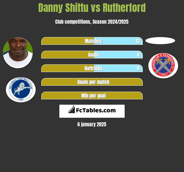 Danny Shittu vs Rutherford h2h player stats