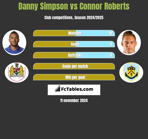 Danny Simpson vs Connor Roberts h2h player stats