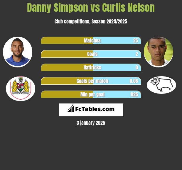 Danny Simpson vs Curtis Nelson h2h player stats