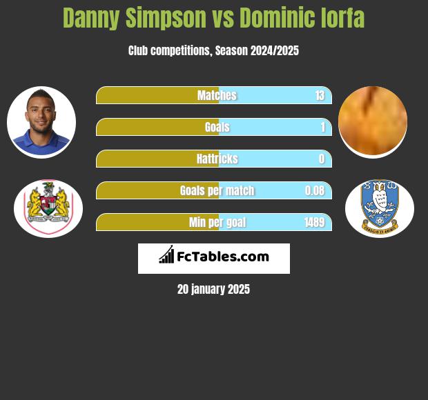 Danny Simpson vs Dominic Iorfa h2h player stats