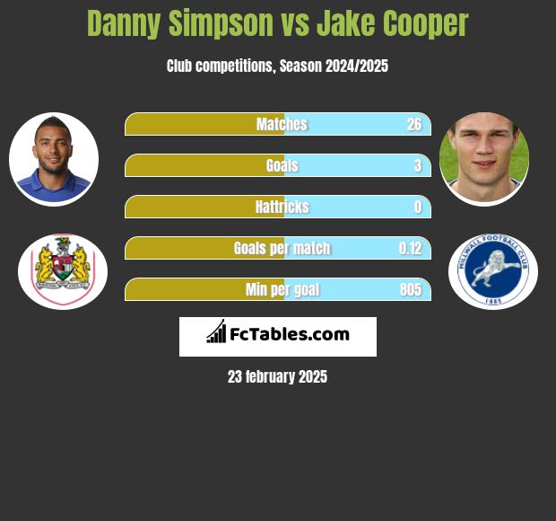 Danny Simpson vs Jake Cooper h2h player stats