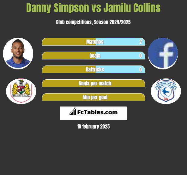 Danny Simpson vs Jamilu Collins h2h player stats