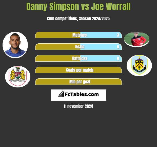 Danny Simpson vs Joe Worrall h2h player stats