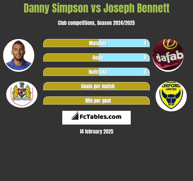 Danny Simpson vs Joseph Bennett h2h player stats