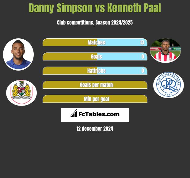 Danny Simpson vs Kenneth Paal h2h player stats