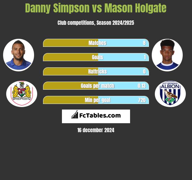 Danny Simpson vs Mason Holgate h2h player stats