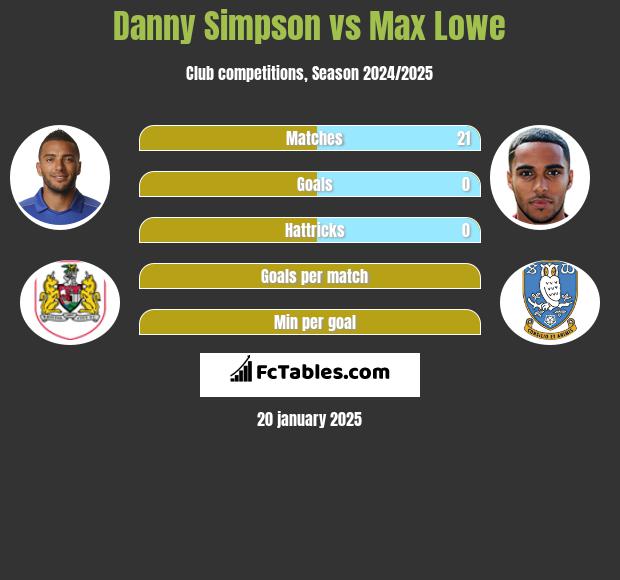 Danny Simpson vs Max Lowe h2h player stats