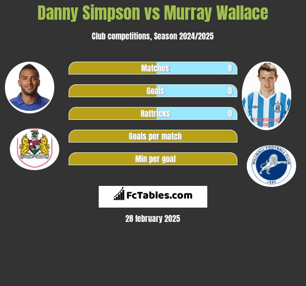 Danny Simpson vs Murray Wallace h2h player stats