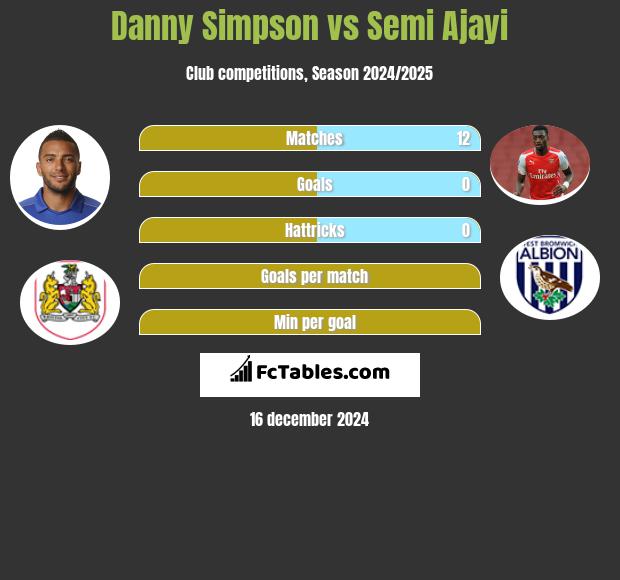 Danny Simpson vs Semi Ajayi h2h player stats