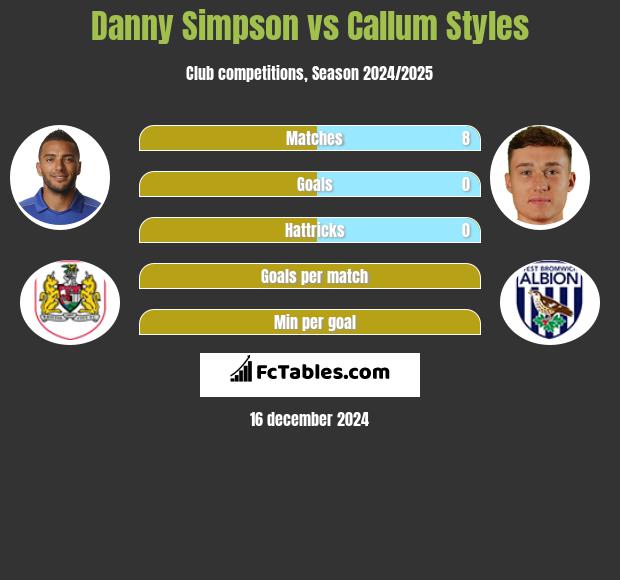 Danny Simpson vs Callum Styles h2h player stats