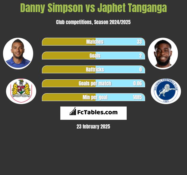 Danny Simpson vs Japhet Tanganga h2h player stats