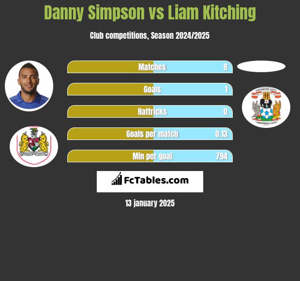 Danny Simpson vs Liam Kitching h2h player stats