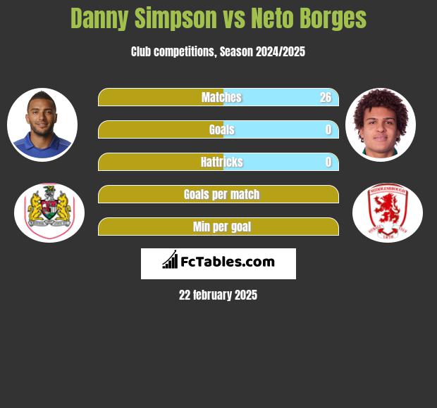 Danny Simpson vs Neto Borges h2h player stats