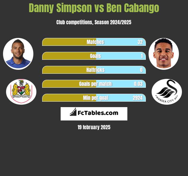 Danny Simpson vs Ben Cabango h2h player stats