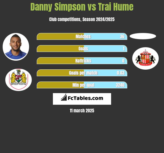 Danny Simpson vs Trai Hume h2h player stats