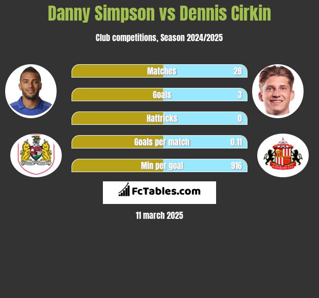 Danny Simpson vs Dennis Cirkin h2h player stats