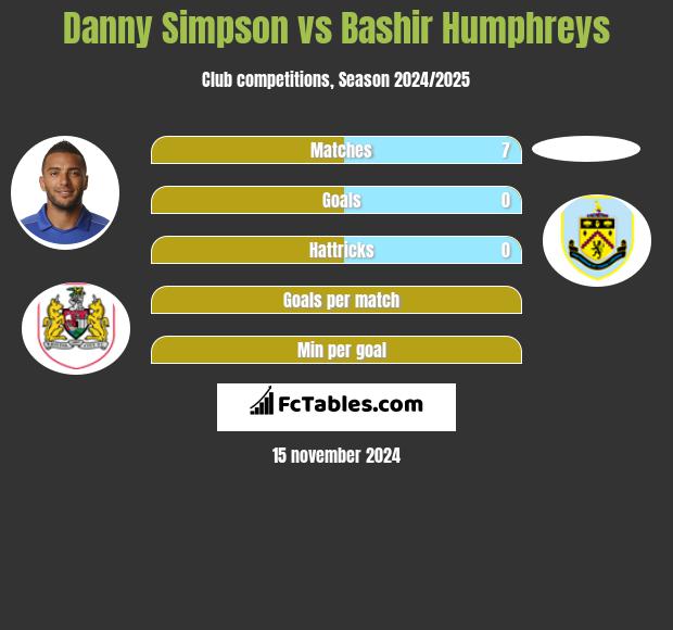 Danny Simpson vs Bashir Humphreys h2h player stats