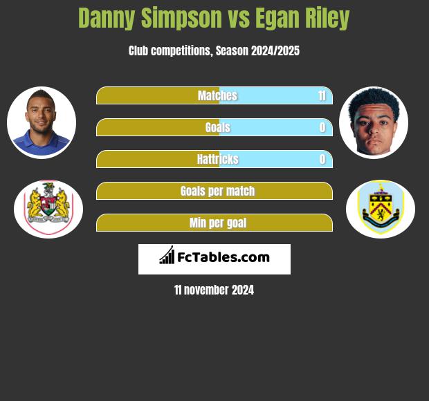 Danny Simpson vs Egan Riley h2h player stats