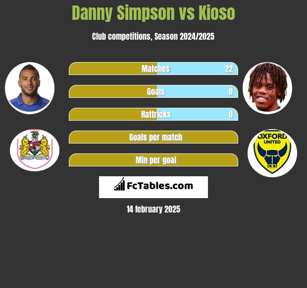 Danny Simpson vs Kioso h2h player stats