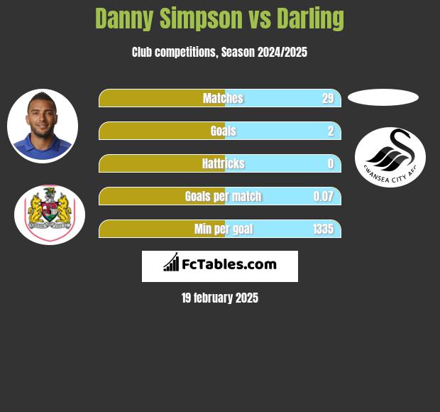 Danny Simpson vs Darling h2h player stats