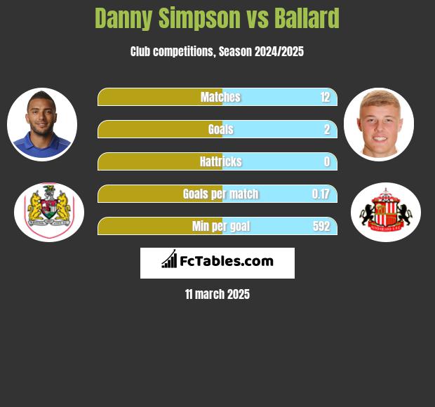 Danny Simpson vs Ballard h2h player stats