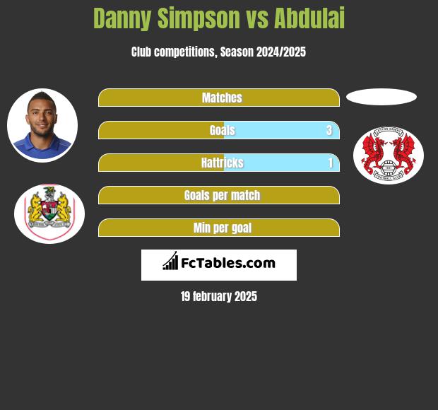 Danny Simpson vs Abdulai h2h player stats