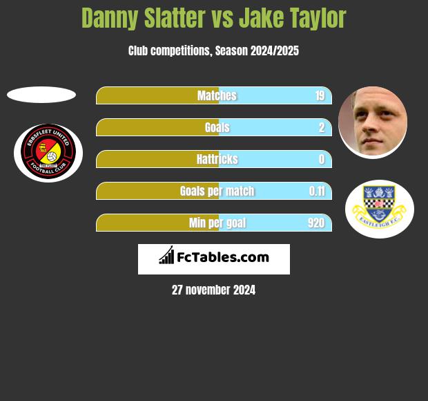 Danny Slatter vs Jake Taylor h2h player stats