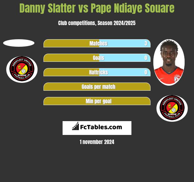 Danny Slatter vs Pape Ndiaye Souare h2h player stats