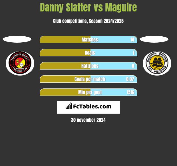 Danny Slatter vs Maguire h2h player stats