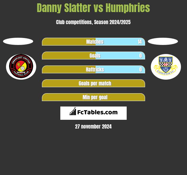 Danny Slatter vs Humphries h2h player stats