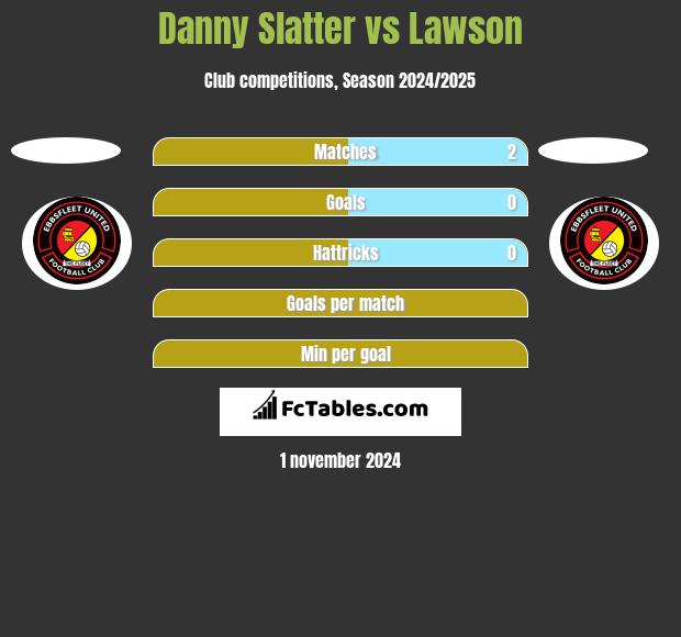 Danny Slatter vs Lawson h2h player stats