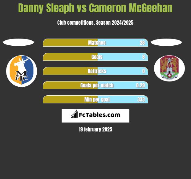 Danny Sleaph vs Cameron McGeehan h2h player stats