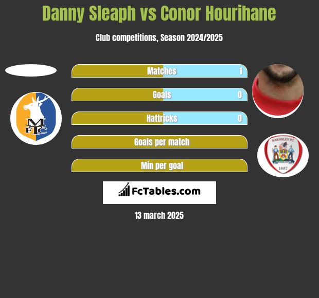 Danny Sleaph vs Conor Hourihane h2h player stats