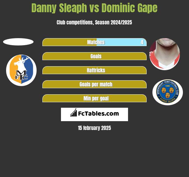 Danny Sleaph vs Dominic Gape h2h player stats